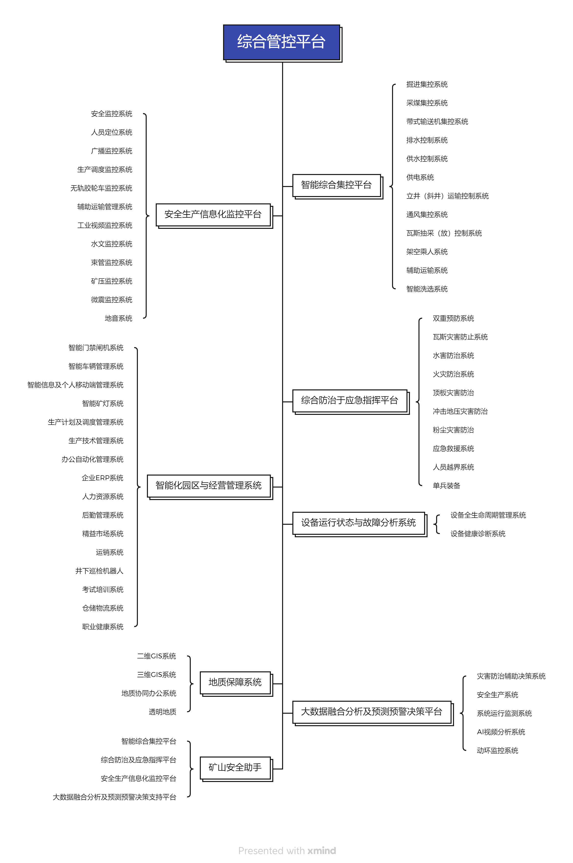 綜合管控平臺-煤礦